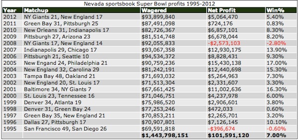 Super Bowl Data